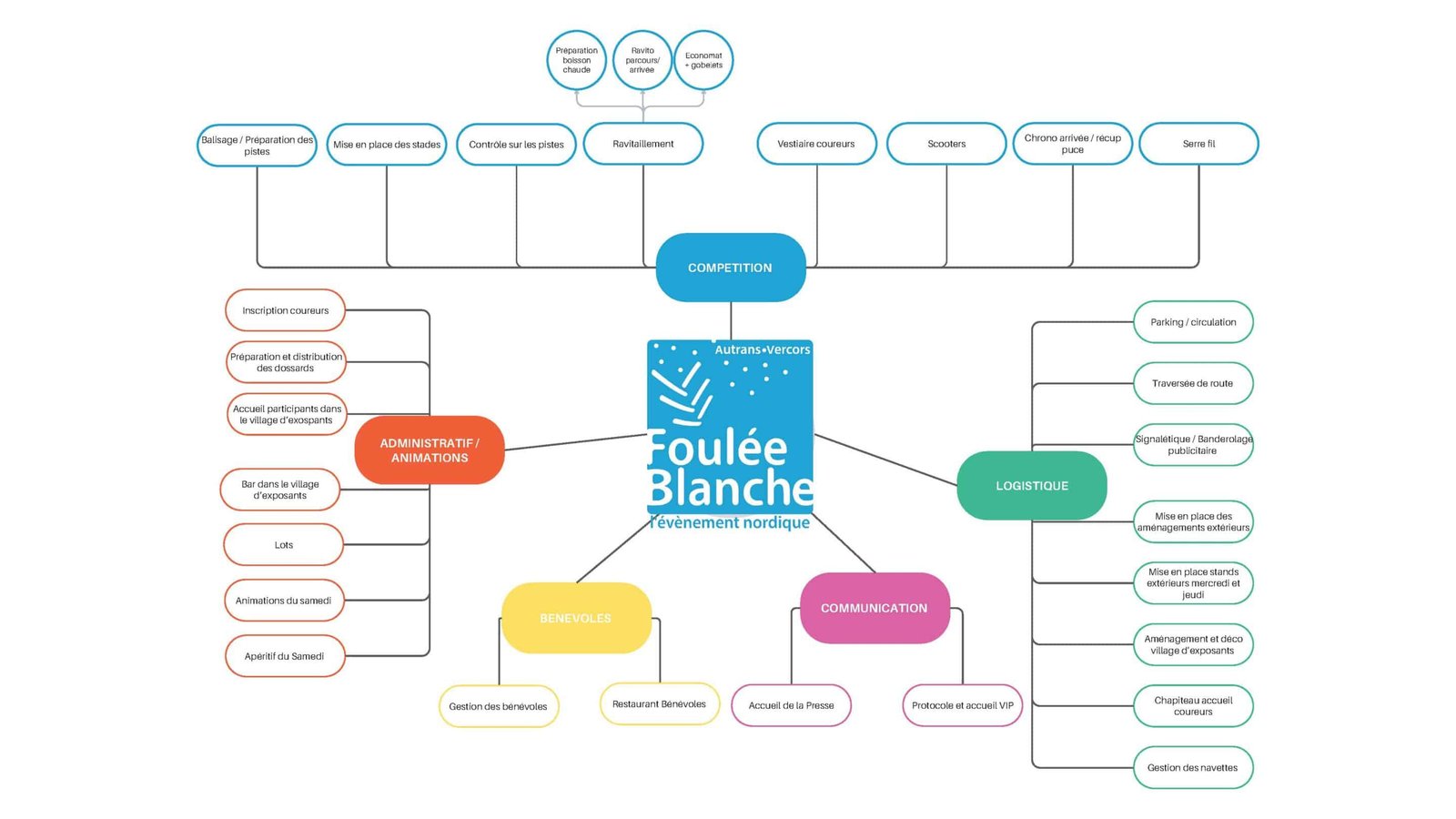 VISUEL SITE POSTE BENEVOLES FB Devenir bénévole avec la Foulée Blanche : postes courses ski nordique hiver